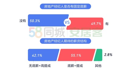 《2020年百萬(wàn)房地產(chǎn)經(jīng)紀(jì)人生存報(bào)告》 上海經(jīng)紀(jì)人最拼，數(shù)據(jù)顯示行業(yè)競(jìng)爭(zhēng)加劇